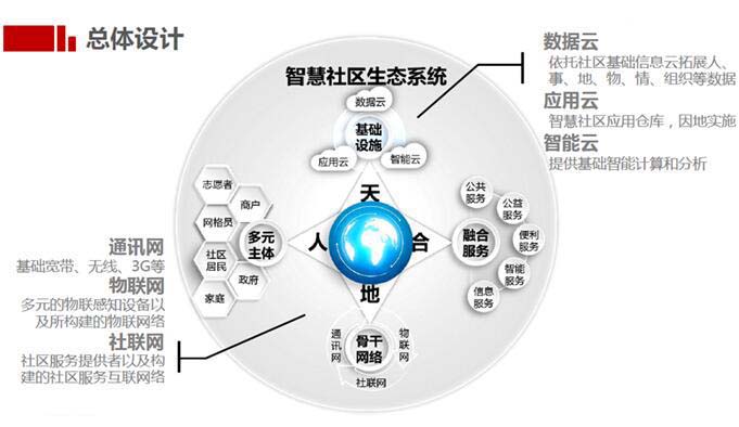 2022-2027年中國智慧社區建設市場需求預測及發展趨勢前瞻報告(图1)