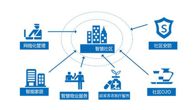 智慧社区建设-955pptx-原创力文档(图1)